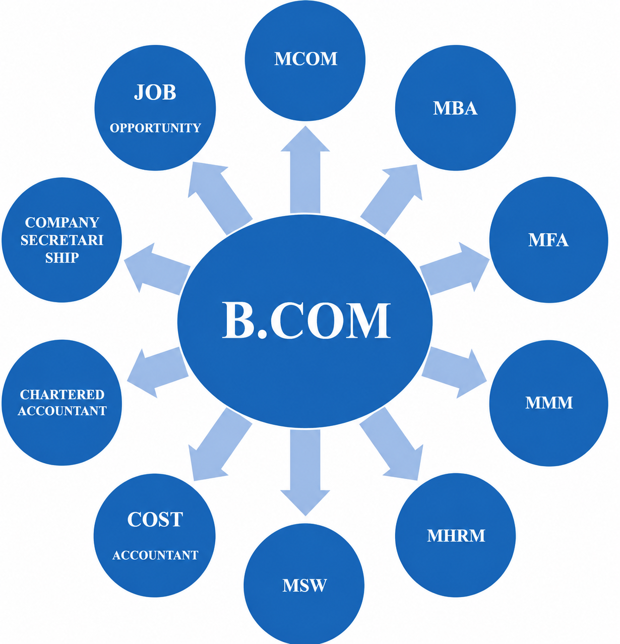 Why B.Com is One of the Best Career Choices After 12th chatgpt image may 15, 2026, 01 14 07 pm